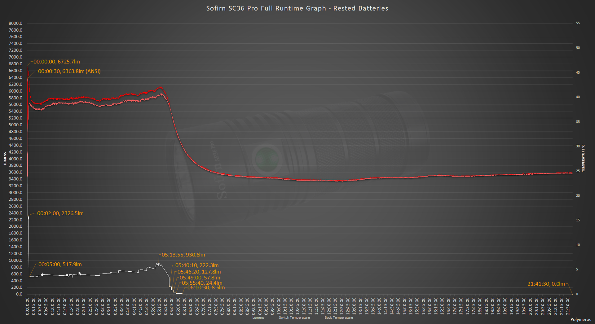 large.1879757136_SofirnSP36ProFullRuntimeGraph-RestedBatteries.png