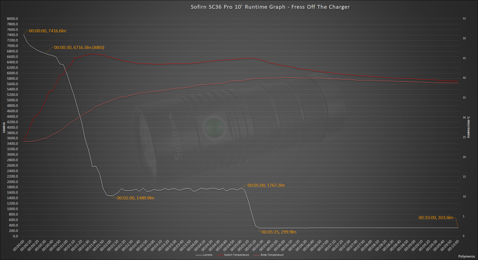 large.473112703_SofirnSP36Pro10RuntimeGraph-FreshOffTheCharger.png
