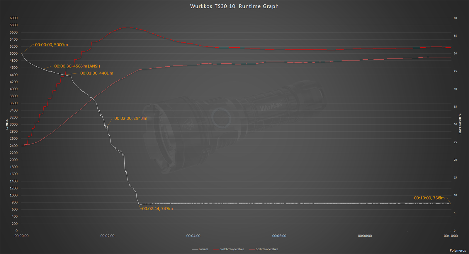 large.746407241_WurkkosTS3010RuntimeGraph.png