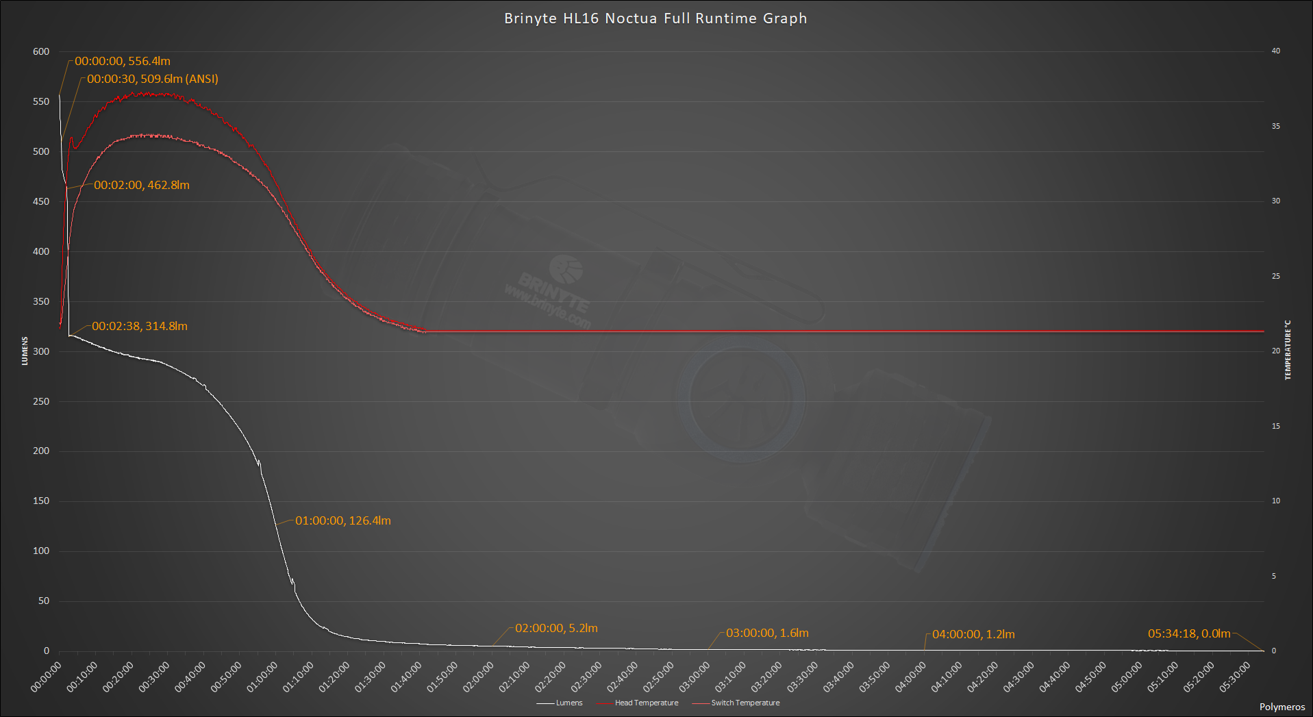 large.1535772980_BrinyteHL16NoctuaFullRuntimeGraph.png