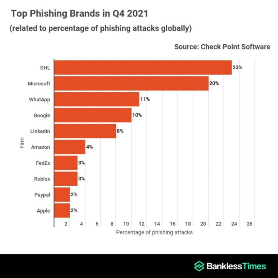 1645552213-top-phishing-brands-in-q4-2021.jpg