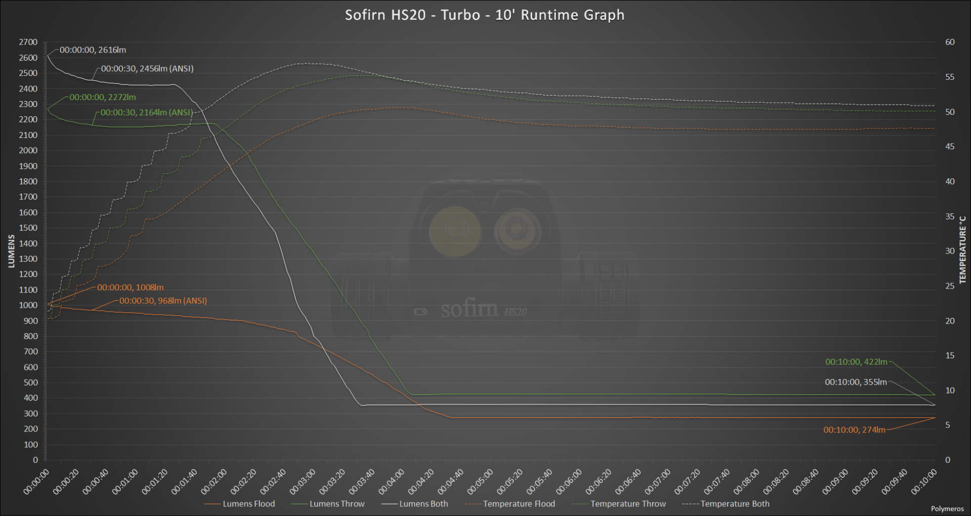 large.1549425122_SofirnHS20-Turbo-10RuntimeGraph.png
