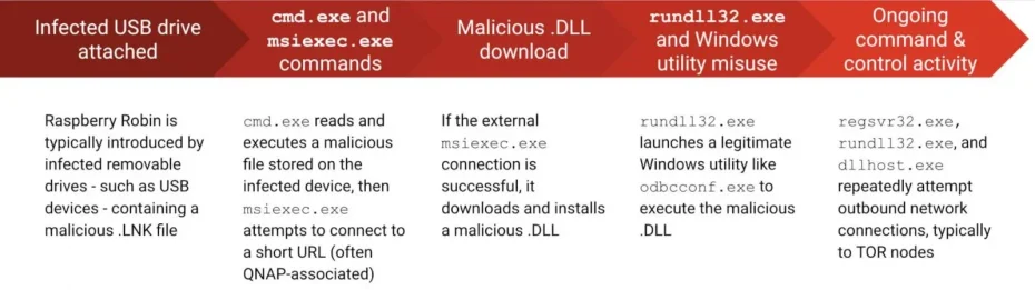Raspberry Robin worm.webp