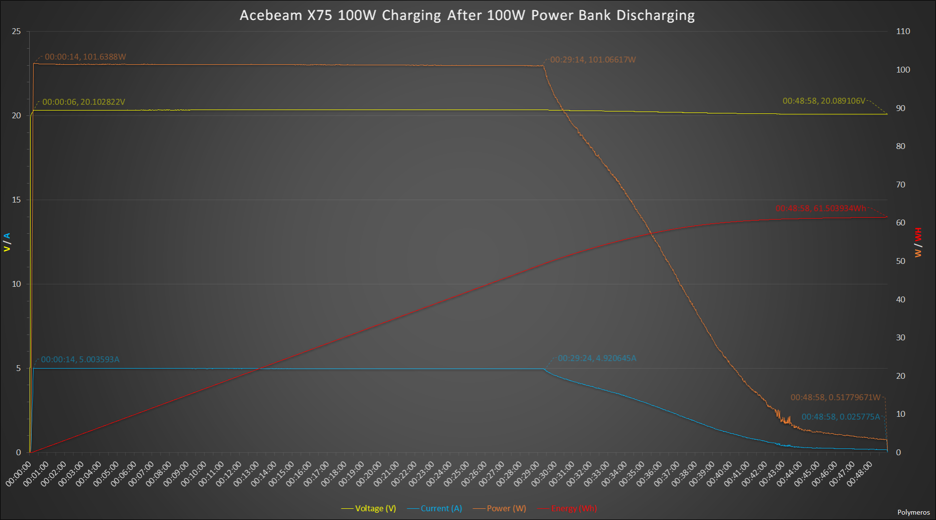 large.186047902_AcebeamX75100WChargingAfter100WPowerBankDischarging.png