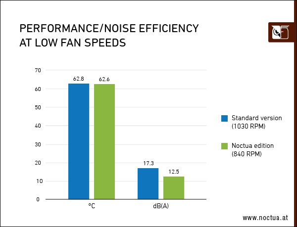 4080_performance_noise_efficiency_low_speed_border.png