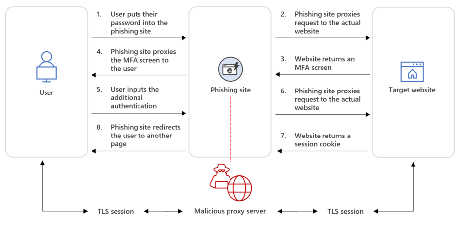 AiTM-phishing-attack-diagram-1536x764-1.png