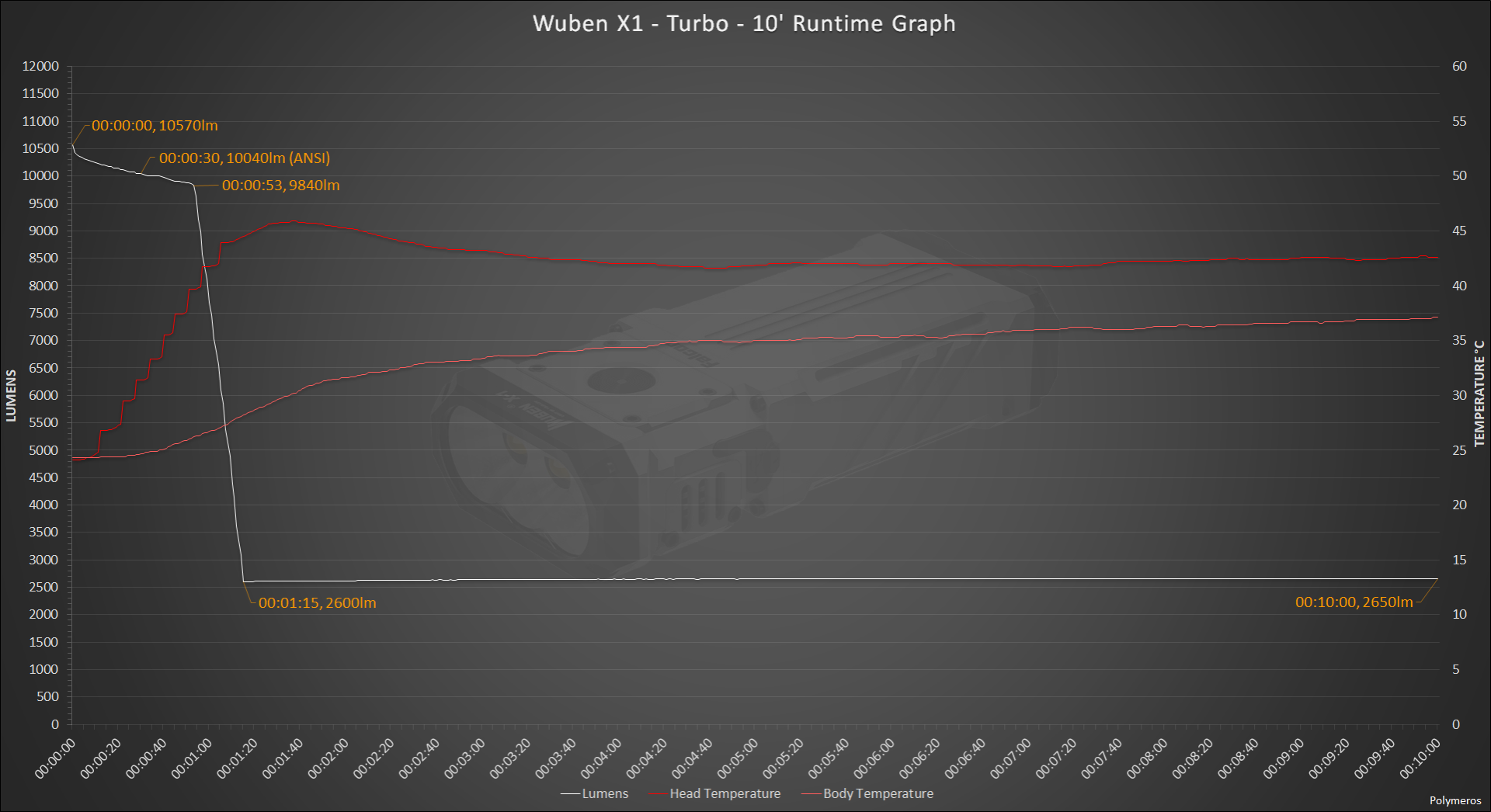 large.WubenX1-Turbo-10RuntimeGraph.png