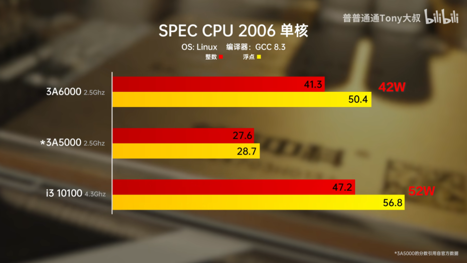 Loongson-3A6000-Chinese-CPU-Benchmarks-_2-1456x819.png