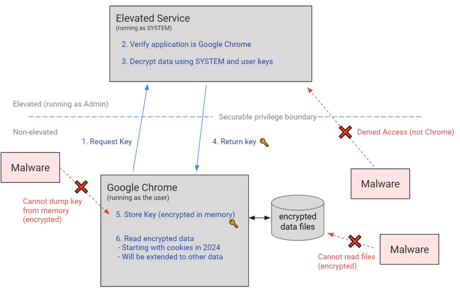 Google Chrome App-Bound Encryption.webp