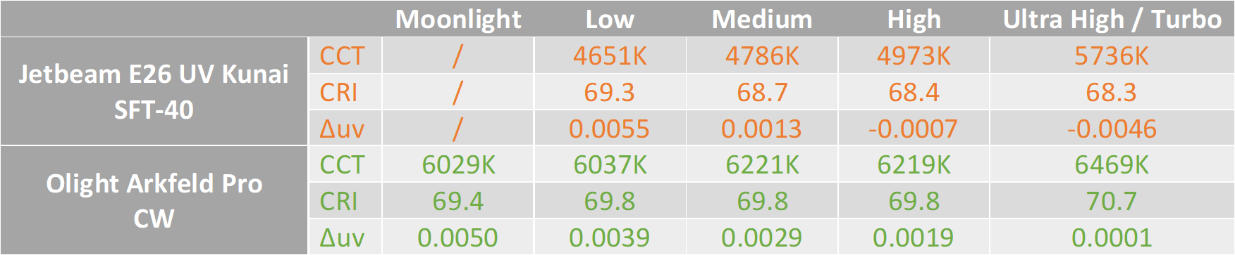 large.JetbeamE26UVKunaiSFT40Vs.OlightArkfeldProCW-Photometry.png
