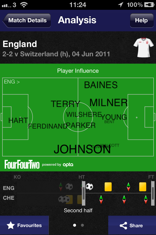England Player Influence