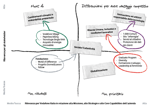 Sostenibilità e dialogo con gli Stakeholder