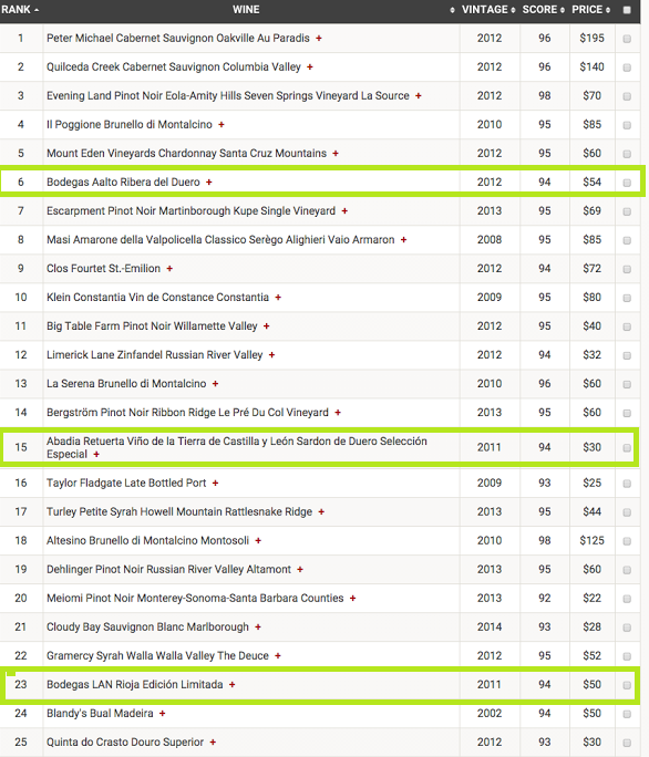 Ranking de los 25 vinos mundiales
