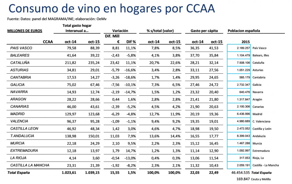 Parece que tu percepción es errónea si nos atenemos a los datos que he encontrado.