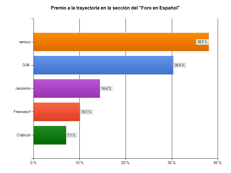 Premio foreros Verema