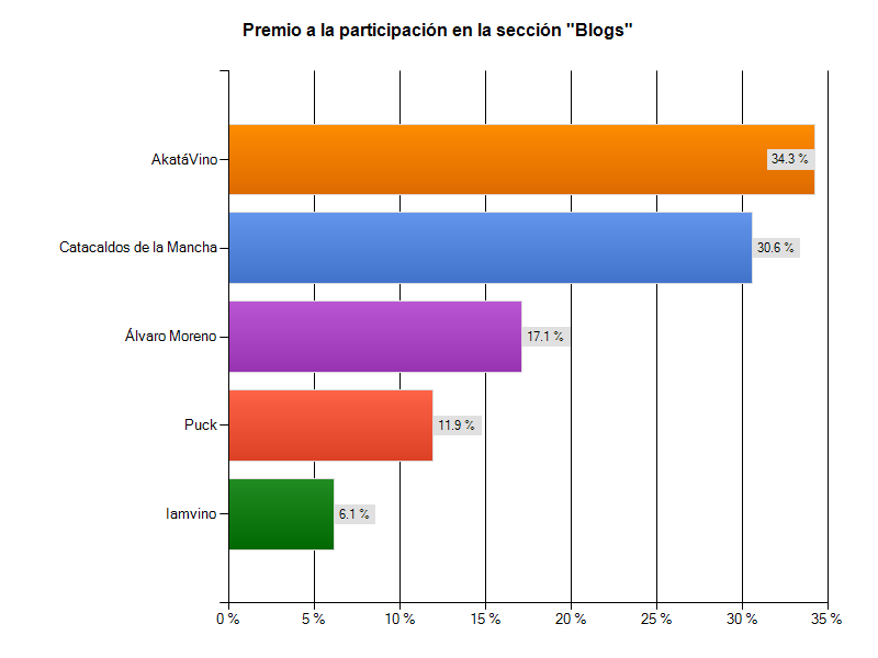 premios foreros verema