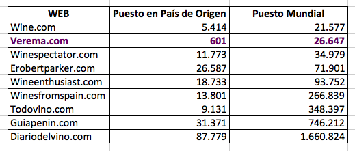 Ranking Alexa Webs referidas al mundo del vino