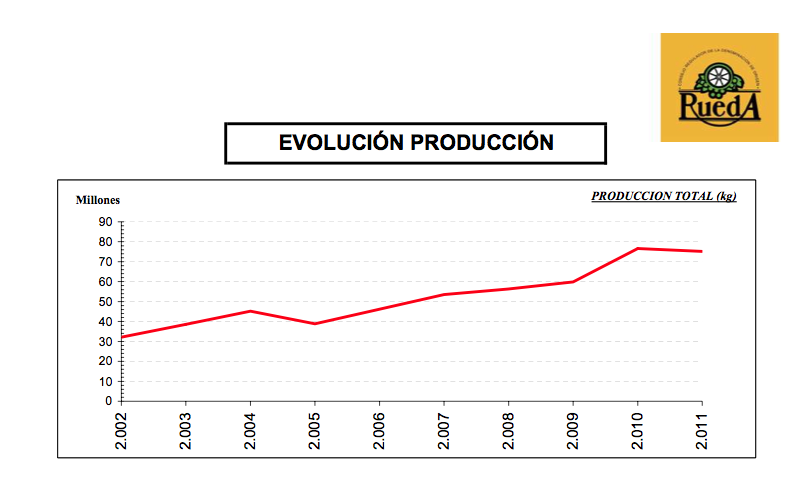 evolucion-produccion-rueda-vino