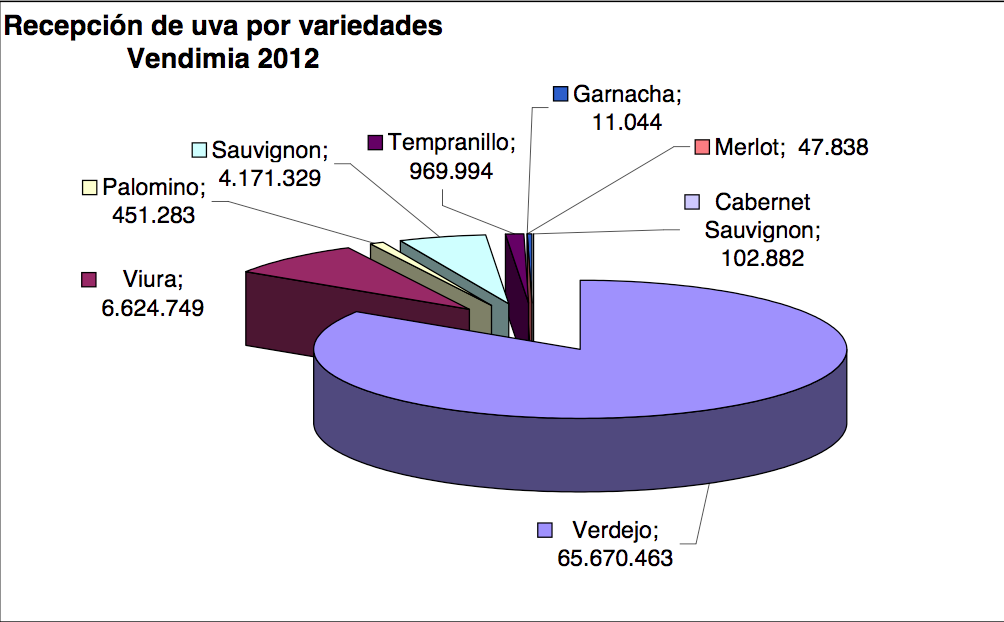 variedades-recogidas-do-rueda-2012