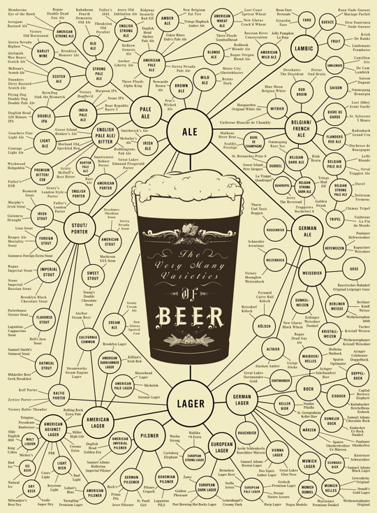 Taxonomía de la cerveza
