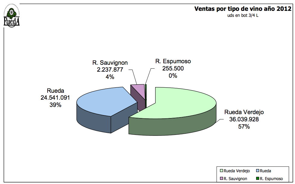 vinos de rueda ventas 2012