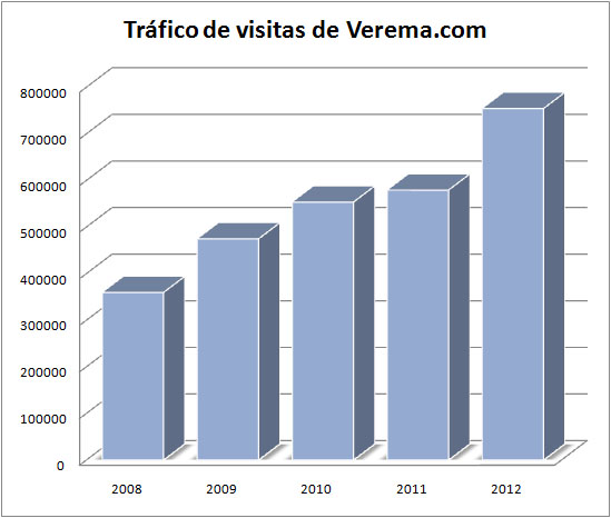 evolucion tráfico web Verema.com