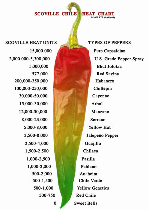Escala Scoville 