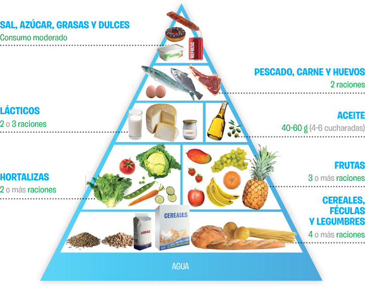 Piramide alimenticia, ultima version. Catalunya