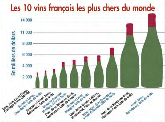 Fuente: La revue des vins de France en colaboracion con Wine-Searcher