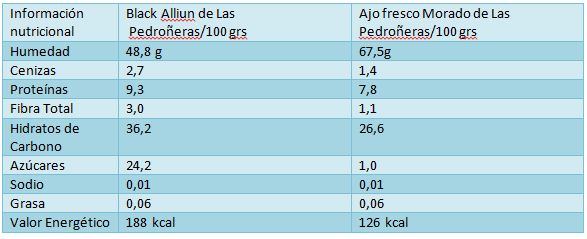 Tabla nutricional