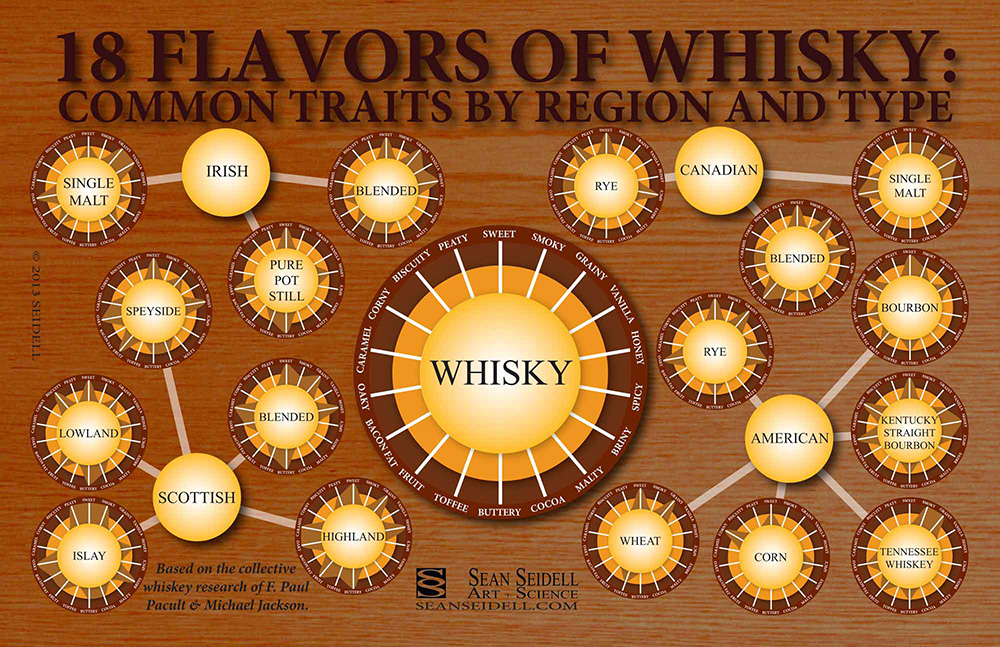 La rosa de los vientos del whisky