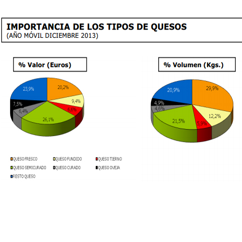 Consumo por tipos de queso