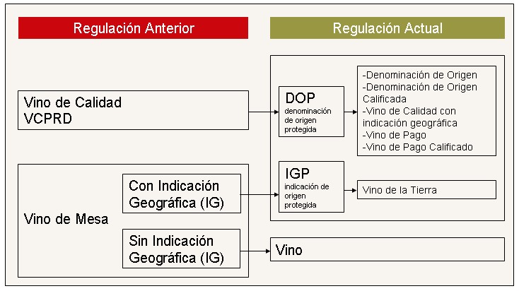 Regulación vinos (www.winesfromspain.com)