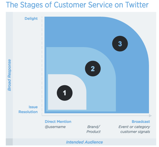 Les 3 étapes du service client sur Twitter Les 3 étapes du service client sur Twitter