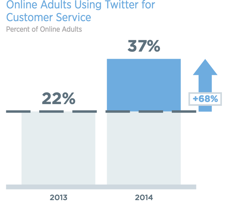 Evolution du Service Client à l'ère du digital : +68% d'utilisateurs en 2014 Evolution du Service Client à l'ère du digital : +68% d'utilisateurs en 2014