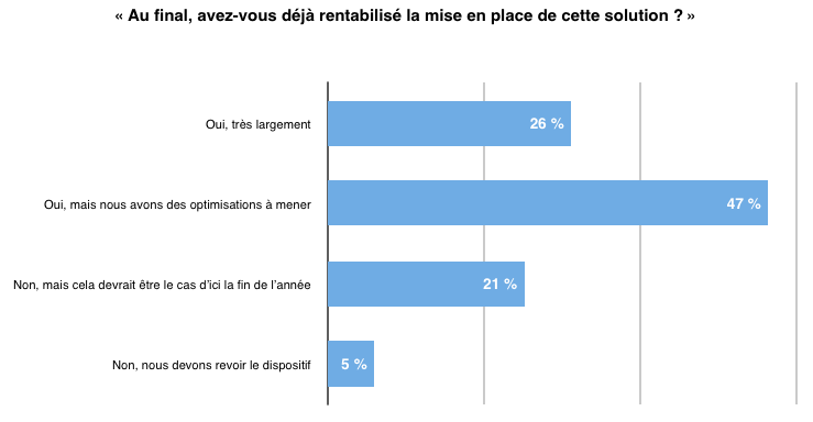 21% d’entre elles estiment qu’elles devraient avoir rentabilisé cette solution d’ici la fin de l’année 21% d’entre elles estiment qu’elles devraient avoir rentabilisé cette solution d’ici la fin de l’année