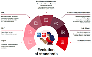 evolution of standards
