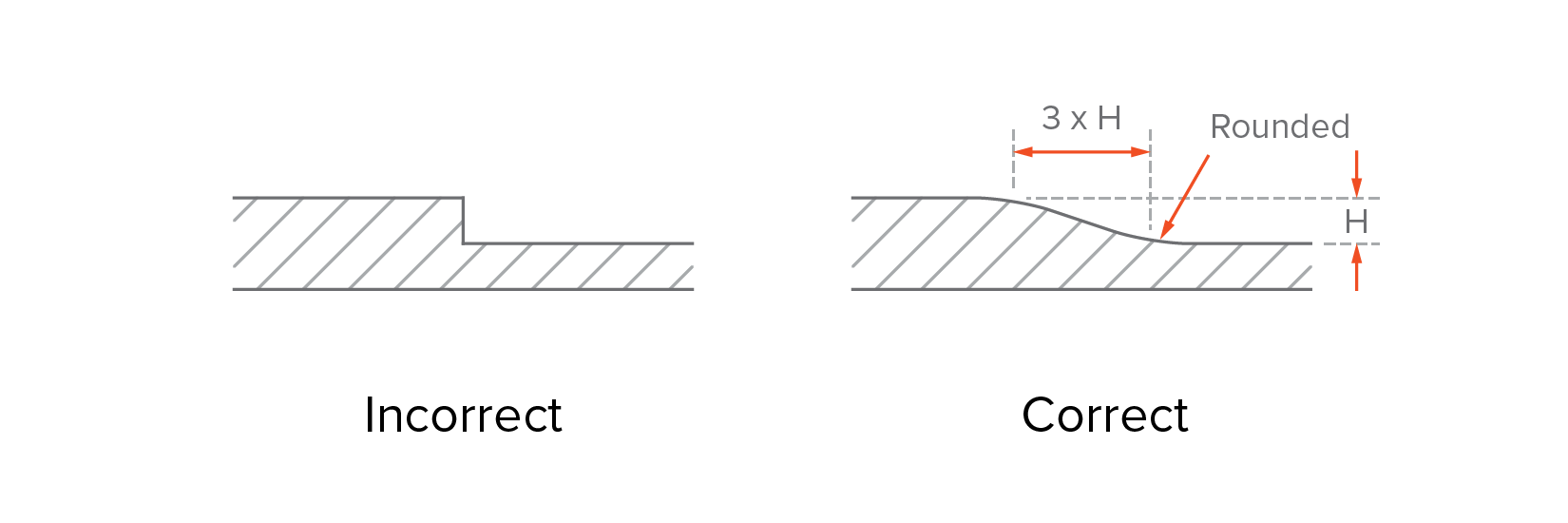 Rib Design Guide  Design guidelines, Injection moulding, Plastic injection  molding