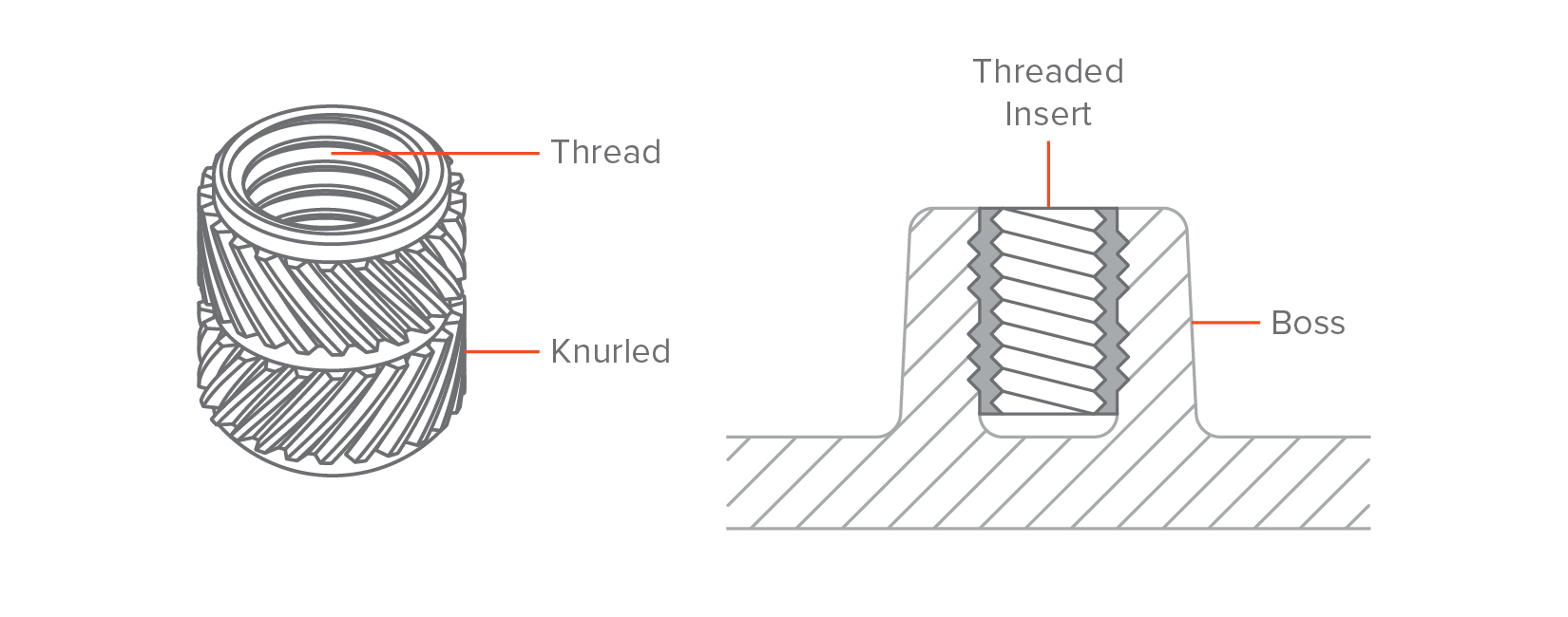 Threaded connection. Молдинг Инжекция 27001. Threaded Inserts в чертеже. Thread connection. Injection Mold Boss.