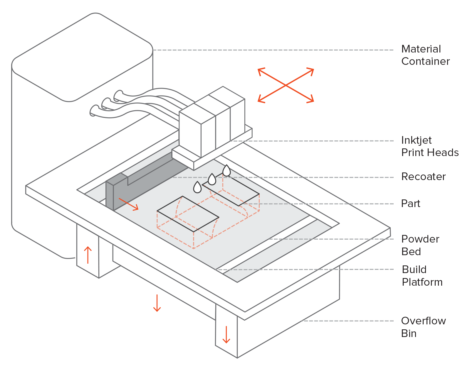 Binder jetting  Find suppliers, processes & material