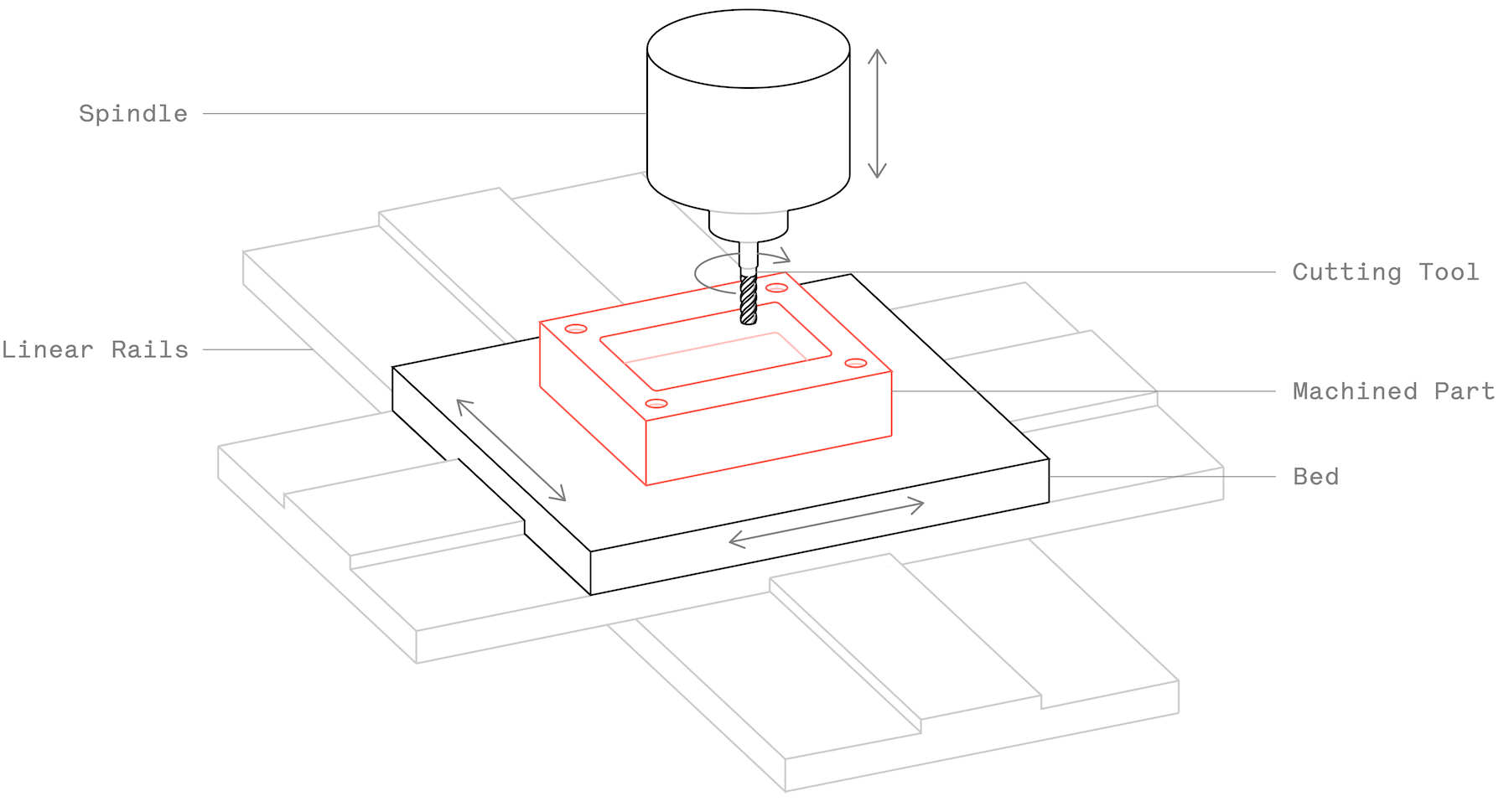 Sơ đồ máy phay CNC điển hình