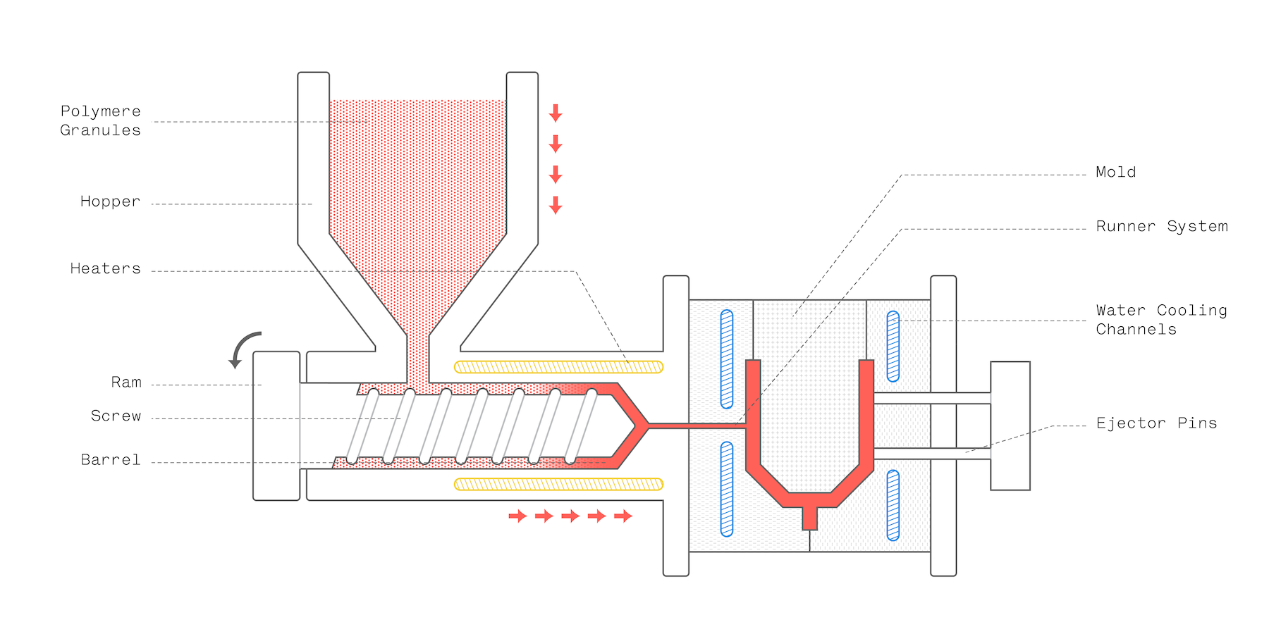 Injection Molding Cycle Time Chart