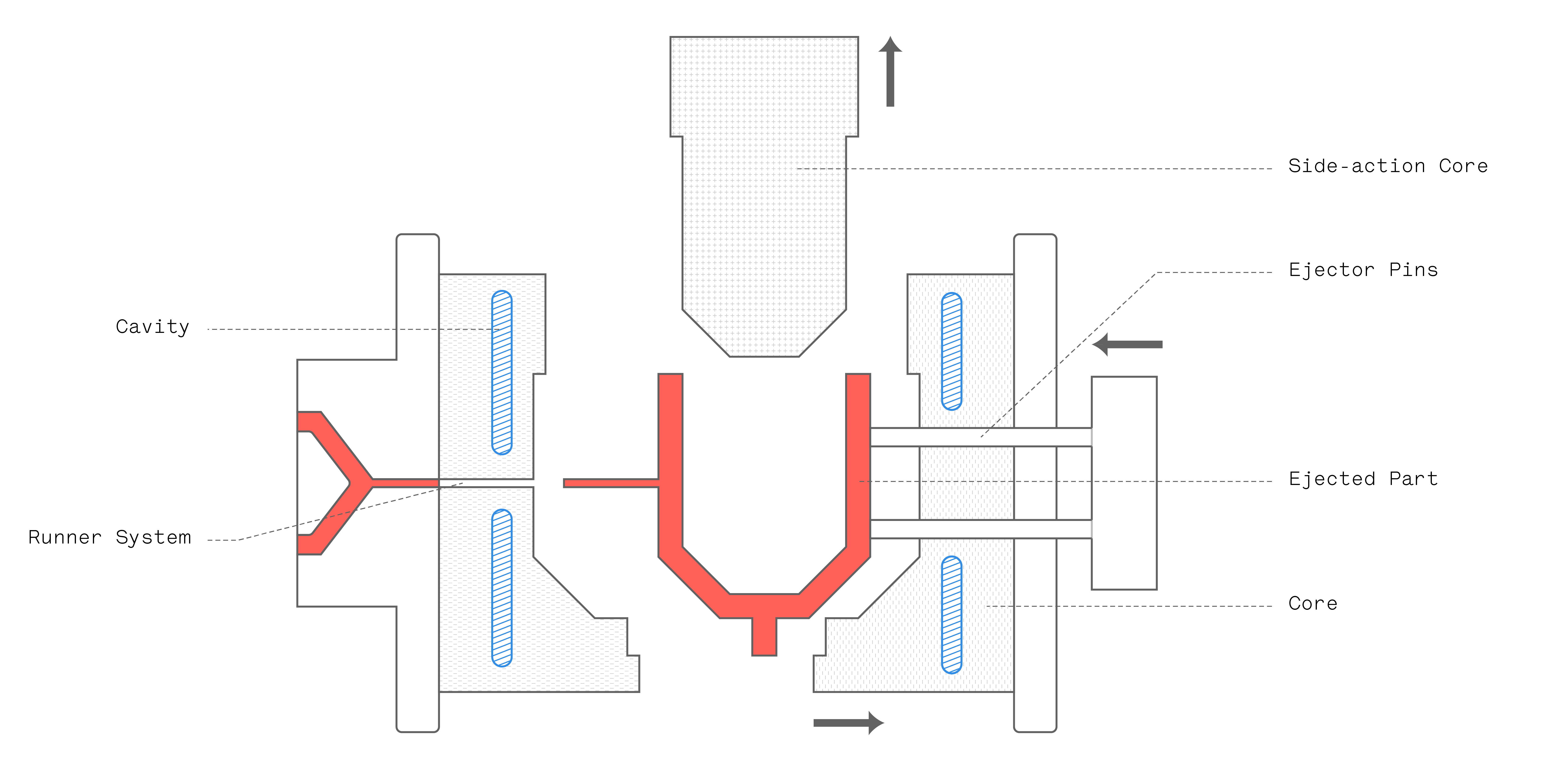Schematic of a mold with side-action cores during part ejection