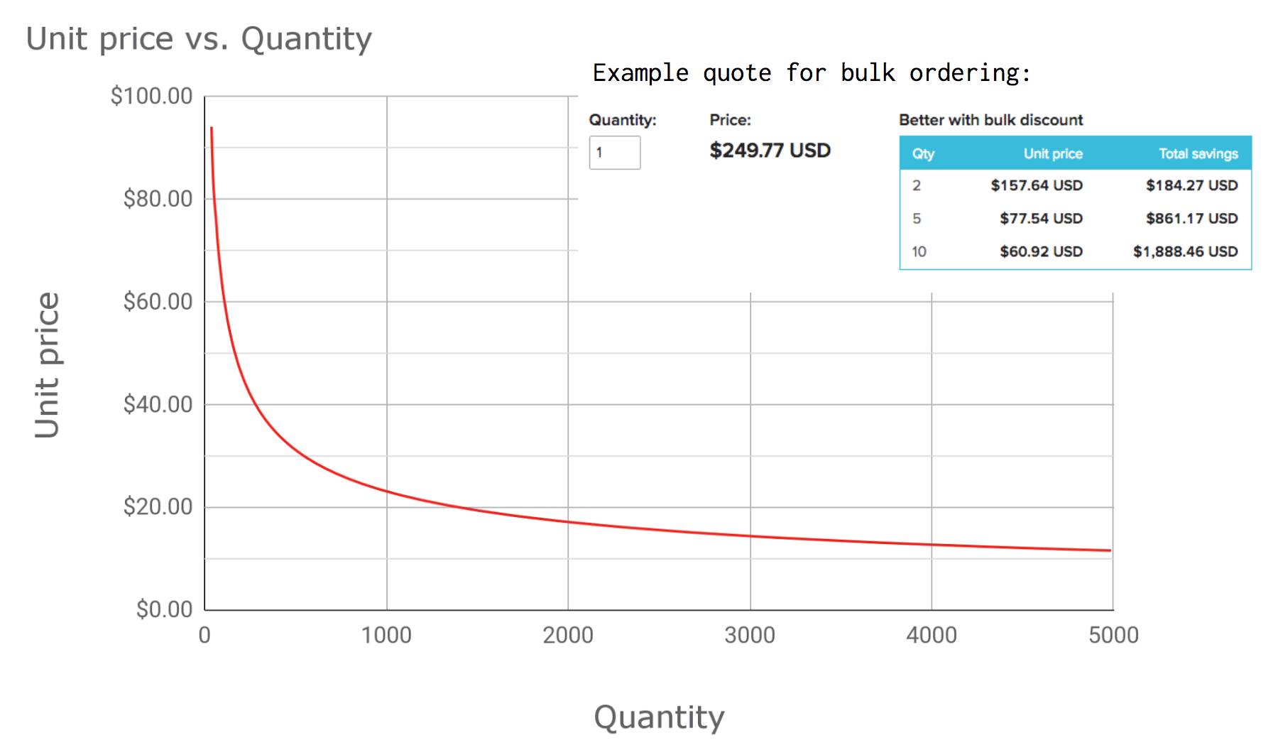 how to cut the cost of cnc parts in half 13 proven design quantity vs unit
