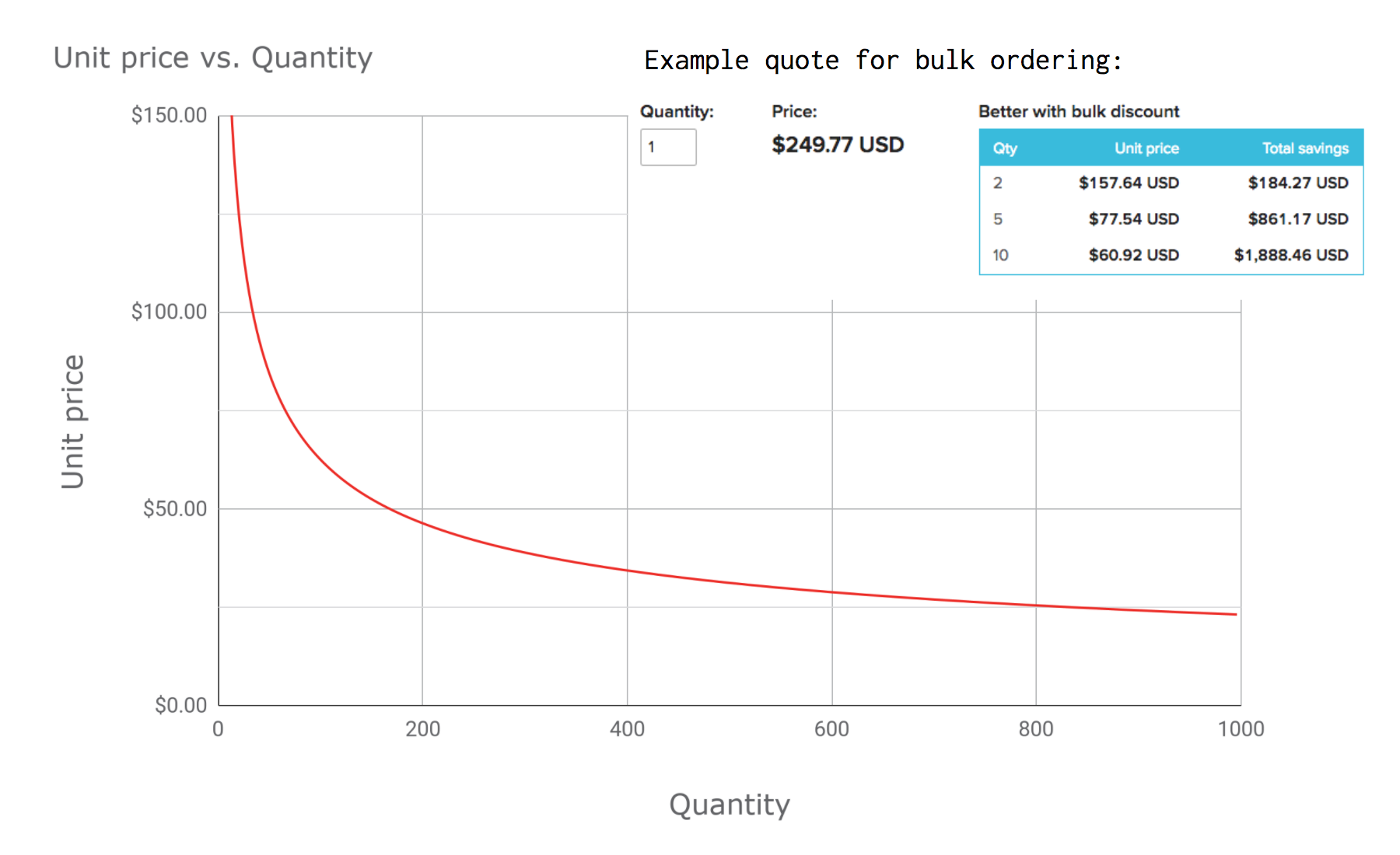 Unit price vs Quantity in CNC machining
