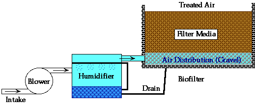 http://compost.css.cornell.edu/odors/biofilter.gif