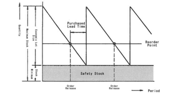 Economic Order Quantity Chart