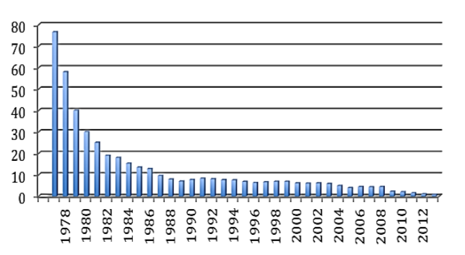 http://www.thegreenage.co.uk/wp-content/uploads/2013/06/Solar-Prices-Graph.png