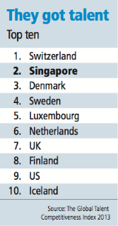 20131127-bt-sg-ranked-no-2-in-global-talent-index.png