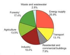 Description: Global Warming Emissions by Economic Sector